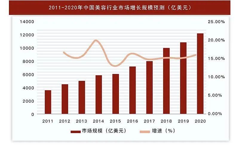 美業(yè)的市場(chǎng)現(xiàn)狀和未來，你了解嗎？